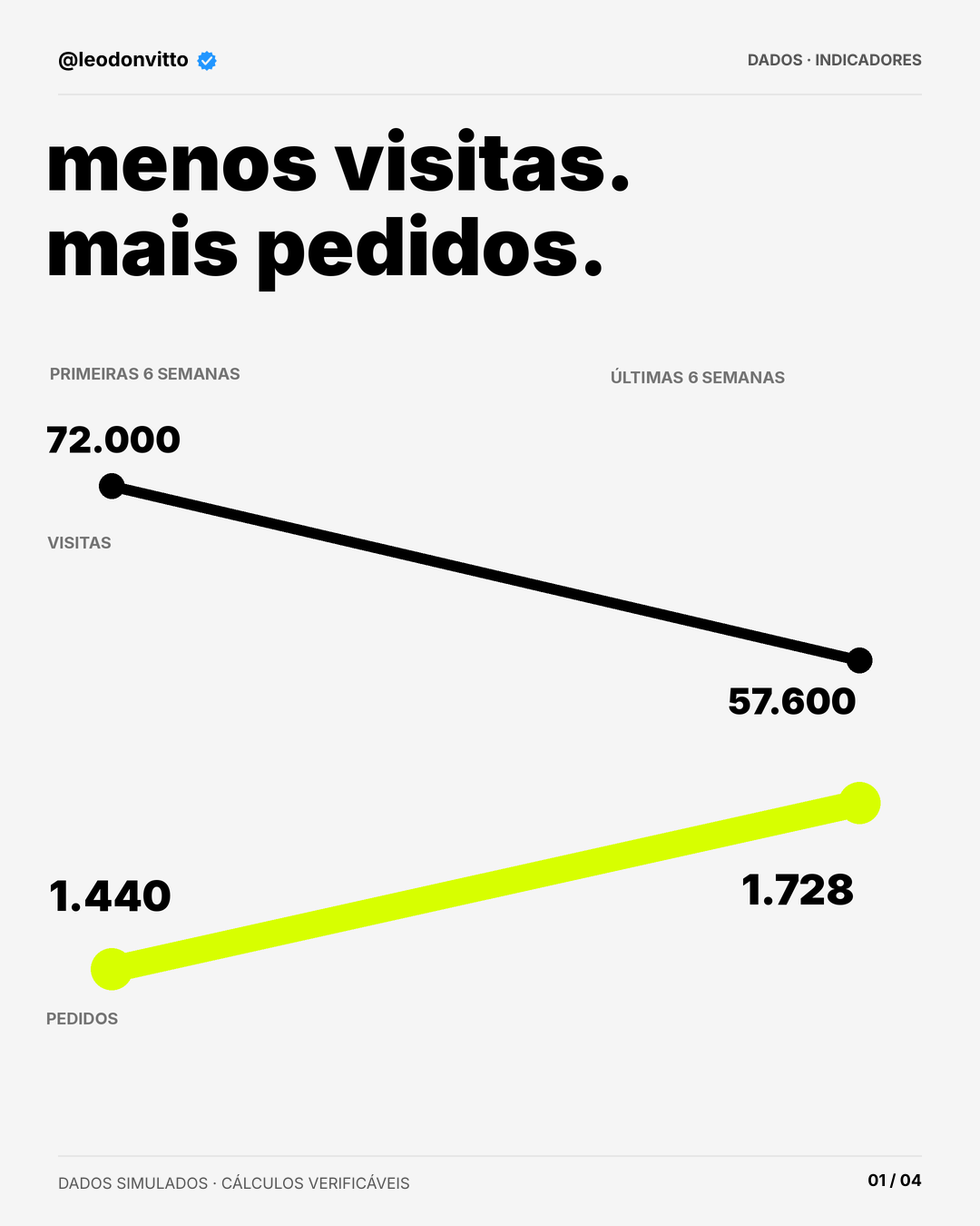 Menos visitas. mais pedidos. — slide 1 de 4