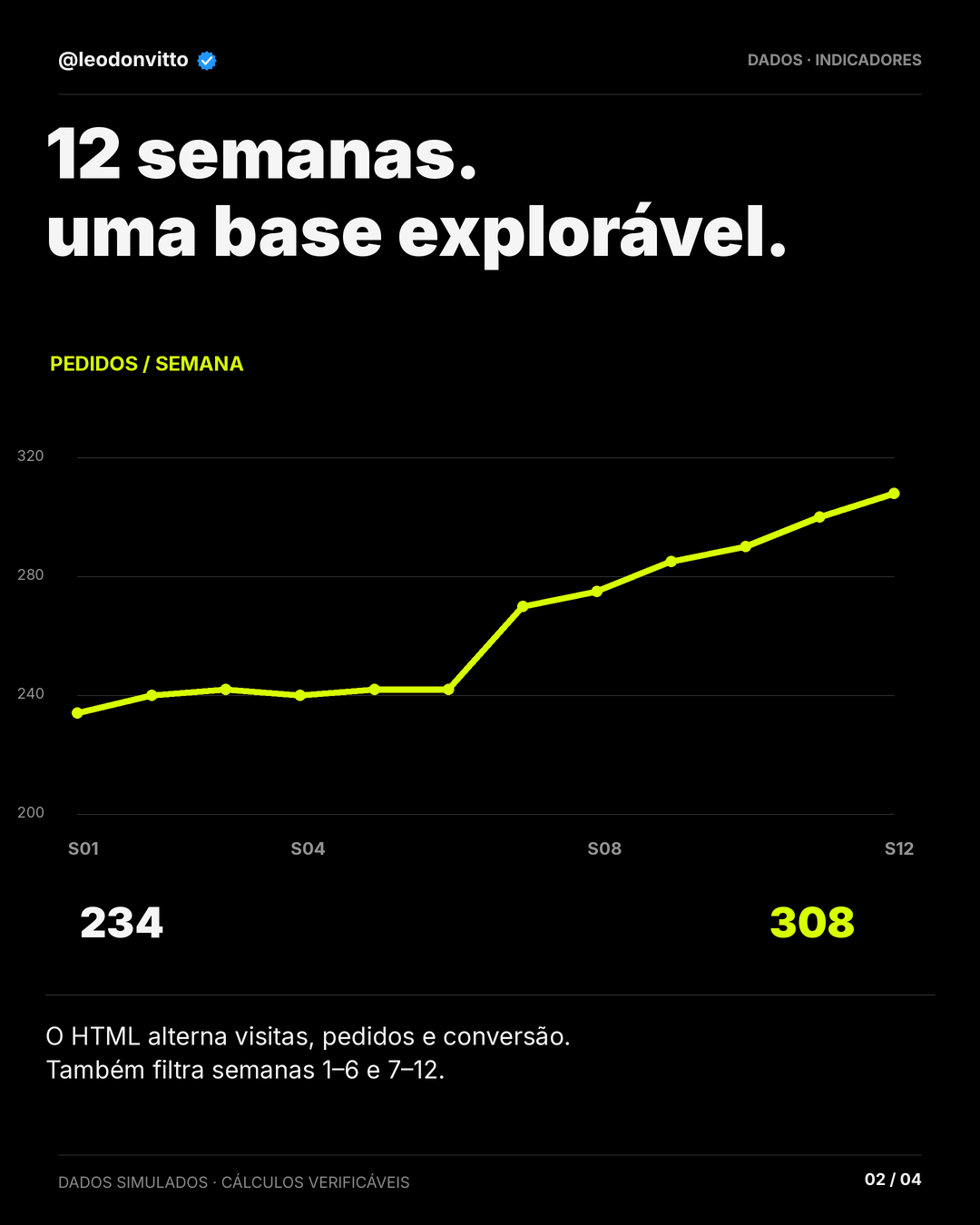 Menos visitas. mais pedidos. — slide 2 de 4